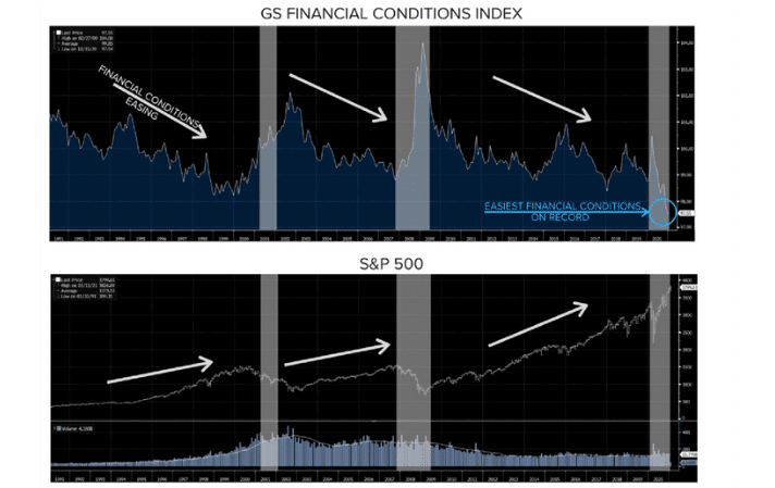 Financial Conditions vs S&P 500
