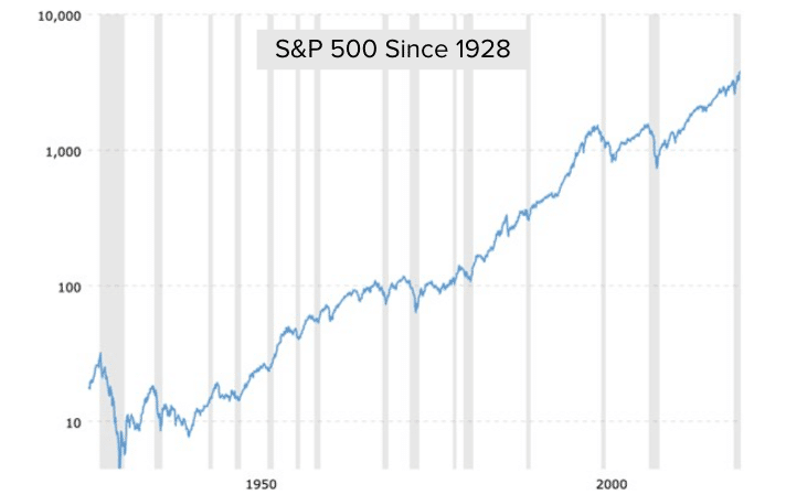 S&P 500 Since 1928
