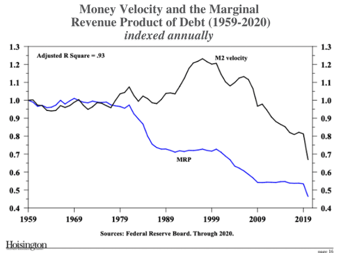 Chart showing marginal revenue of debt on a downward slope