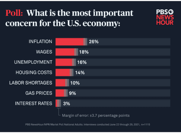 Chart showing Inflation as the largest economic concern of Americans