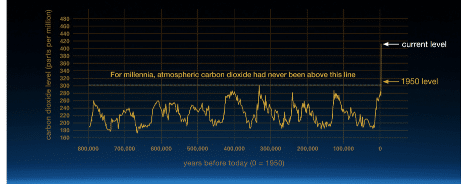 Graph provides evidence that atmospheric CO2 has increased since the industrial revolution.