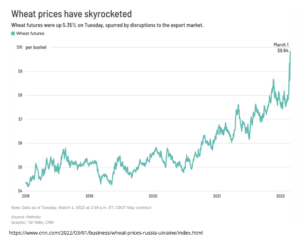 Chart showing rise in wheat prices since 2018