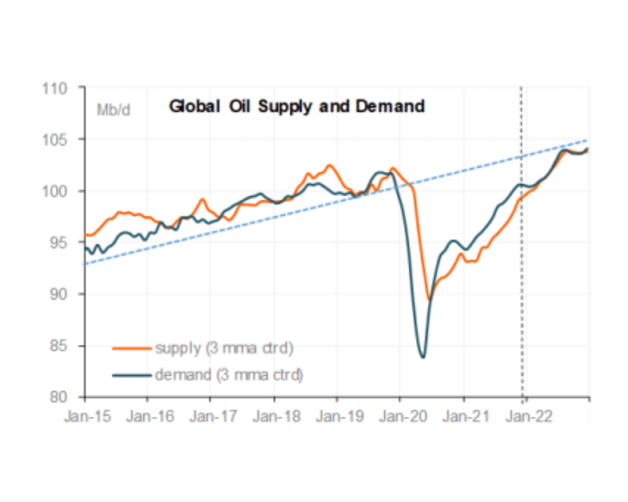 Global Oil Supply and Demand Chart
