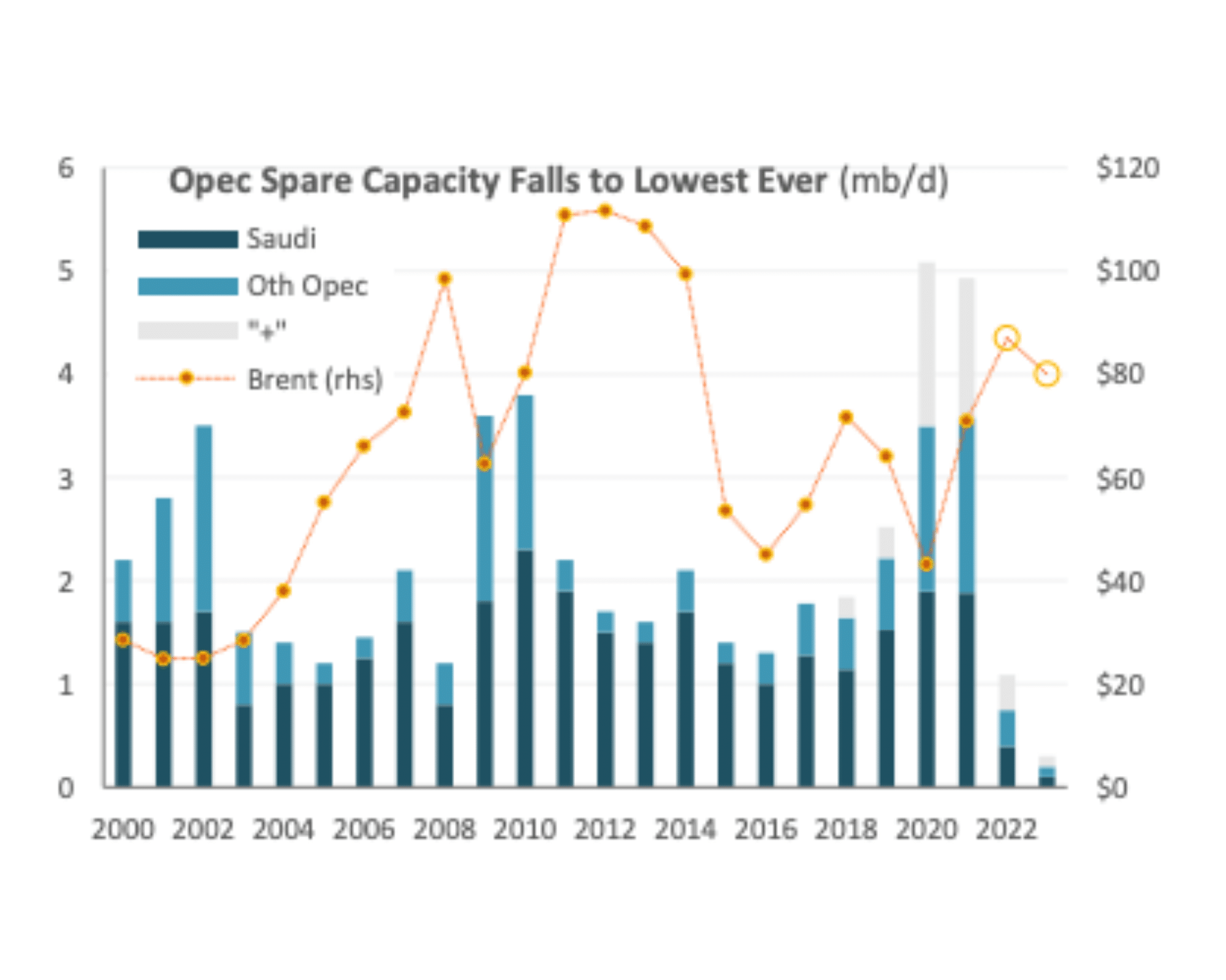 Chart showing OPEC capacity dropping to lowest levels since 2000