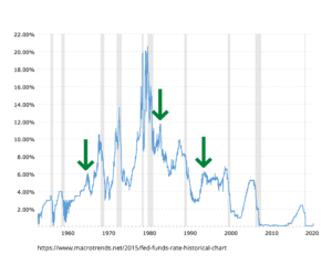 Chart showing Fed Funds rate and recessions
