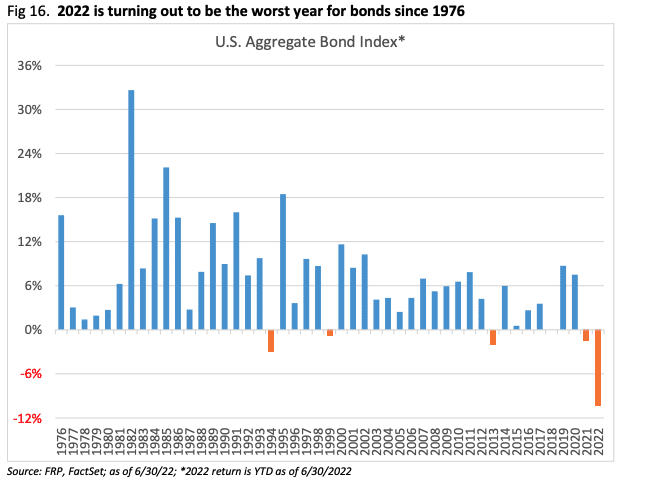 Chart showing bond performance since 1976