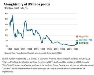 Chart showing history of US trade policy