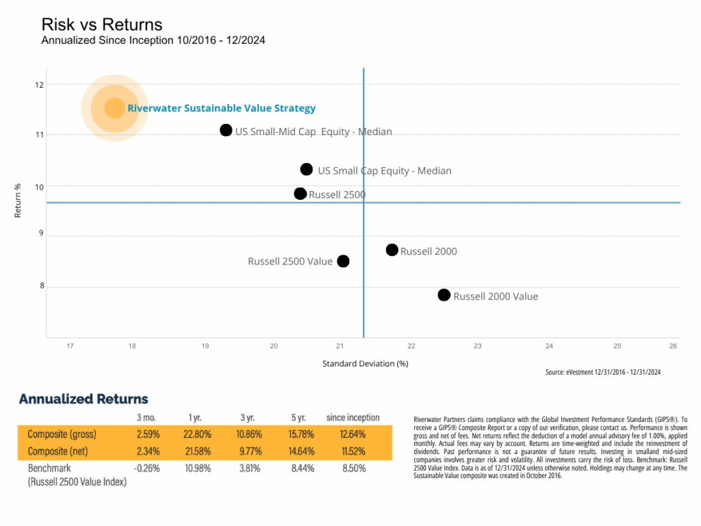 Riverwater Partners | Responsible Investing | Milwaukee | Small Cap Equity Strategies 