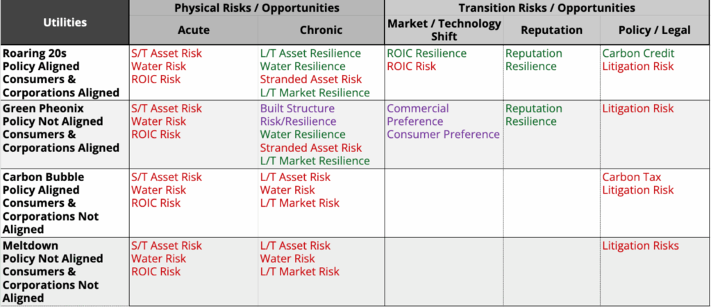 Riverwater framework for evaluating Utilities sector using climate change scenario framework