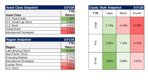 Chart showing Q1 2026 year-to-date performance across asset classes including U.S. large cap, small cap value, international equities, bonds, and real estate