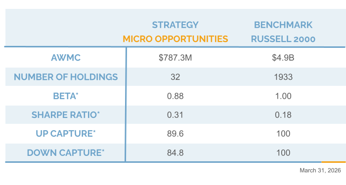Q1 2026 Micro Opportunities Information Chart Riverwater Partners | Responsible Investing | Milwaukee | Small Cap Equity Strategies