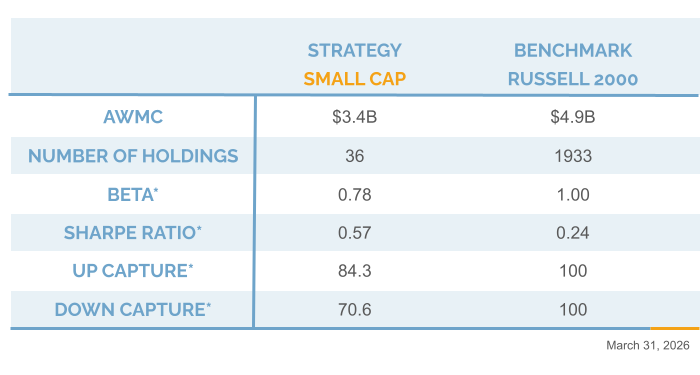 Q1 2026 Small Cap Information Chart Riverwater Partners | Responsible Investing | Milwaukee | Small Cap Equity Strategies