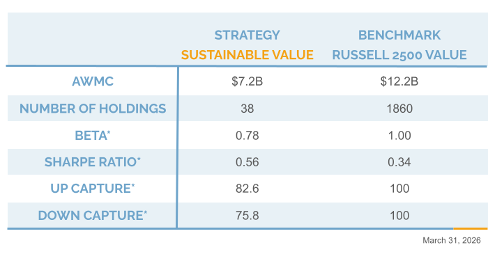 Q1 2026 Sustainable Value Information Chart Riverwater Partners | Responsible Investing | Milwaukee | Small Cap Equity Strategies