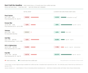 Chart showing U.S. stock market returns during six major American conflicts from 1941 to 2026, including initial drawdown and 12-month returns