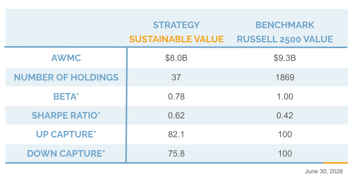 Q2 2026 Sustainable Value Strategy Info Chart Riverwater Partners | Responsible Investing | Milwaukee | Small Cap Equity Strategies