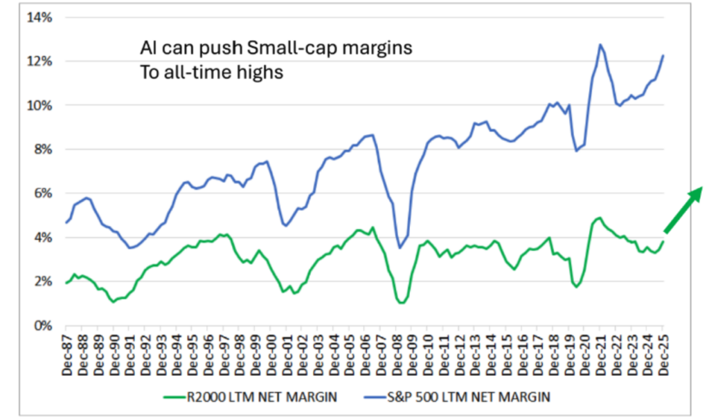 Line chart comparing Russell 2000 and S&P 500 LTM net margins, 1987 to 2025