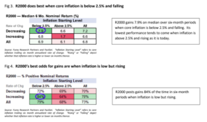 Two tables of Russell 2000 six-month returns by core inflation level and direction. Median return is highest at 7.9% when core inflation is below 2.5% and falling, and lowest at 1.7% when it is above 2.5% and rising.