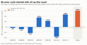 Bar chart of WTI crude oil's percentage change in the 12 months before each Federal Reserve first rate hike since 1983. Prior cycles ranged from a 36% decline to a 46% gain with a median of -4%; today oil is up 61%.